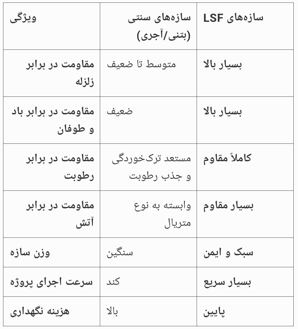 عمر سازه ال اس اف LSF